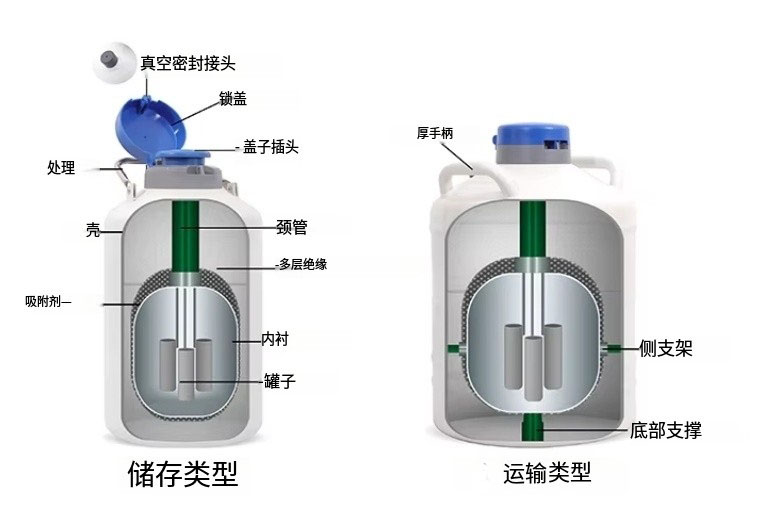 液氮罐結(jié)構圖